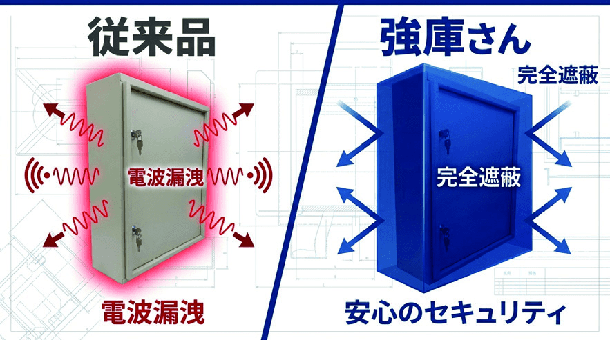 従来品の電波漏洩と、強庫さんの電波遮断構造を比較した製品チラシの図